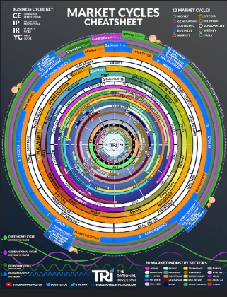 Asset Market Cycles